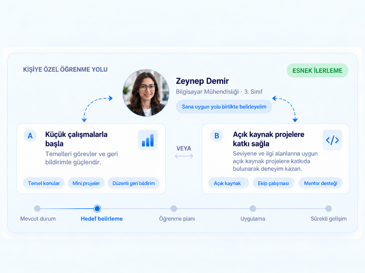 Farklı deneyim seviyelerine göre seçilebilen iki alternatif öğrenme yolu
